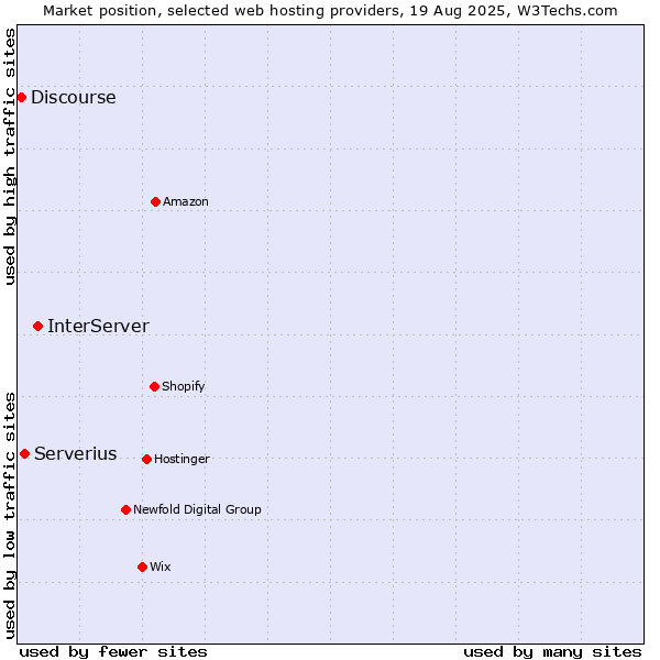 Market position of InterServer vs. Serverius vs. Discourse