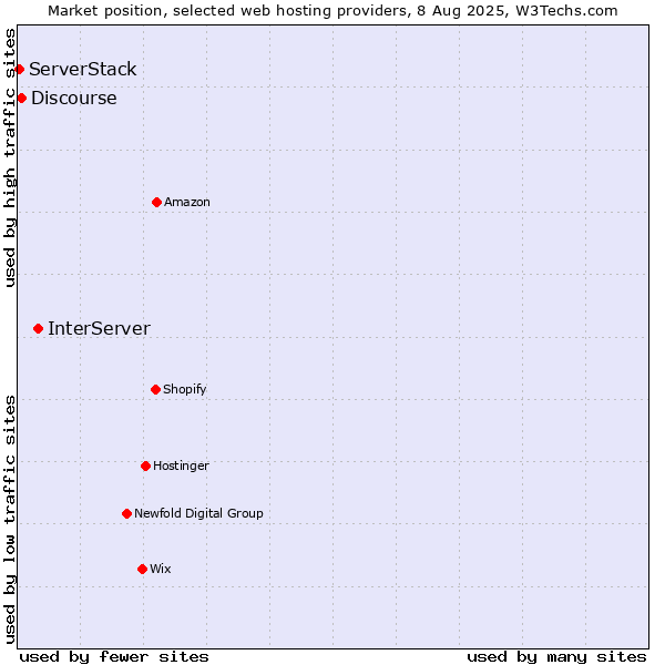 Market position of InterServer vs. Discourse vs. ServerStack