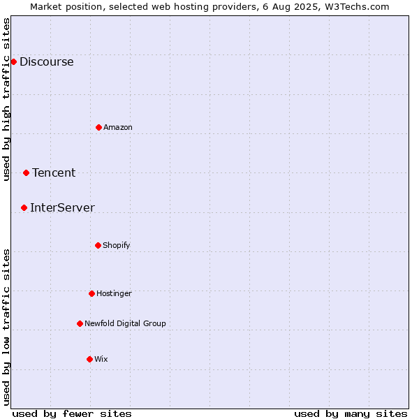 Market position of Tencent vs. InterServer vs. Discourse