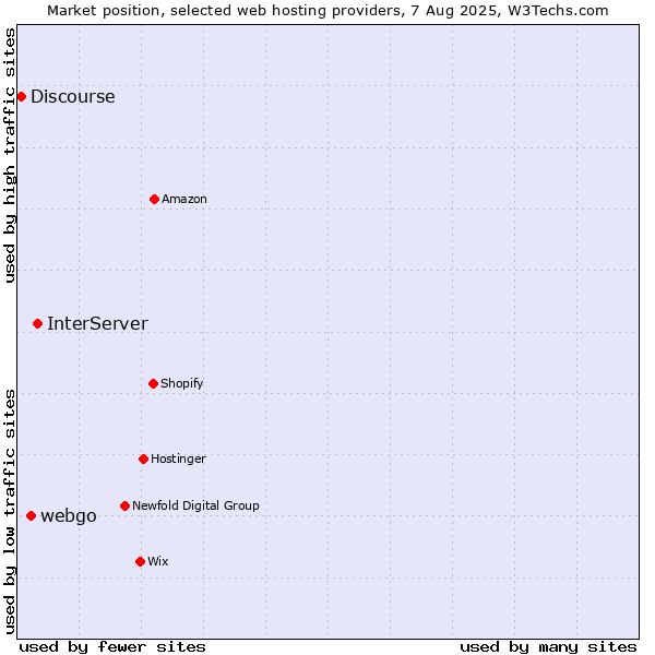 Market position of InterServer vs. webgo vs. Discourse