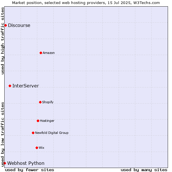 Market position of InterServer vs. Discourse vs. Webhost Python