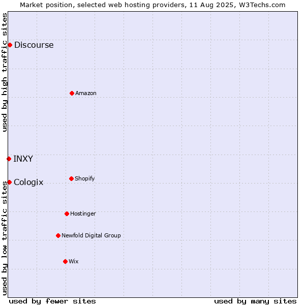 Market position of Discourse vs. Cologix vs. INXY