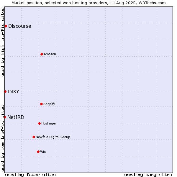 Market position of Discourse vs. INXY vs. NetIRD