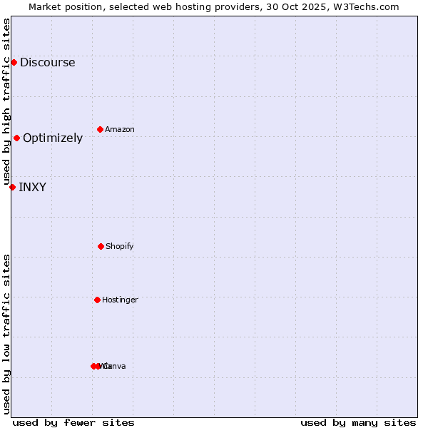 Market position of Optimizely vs. Discourse vs. INXY
