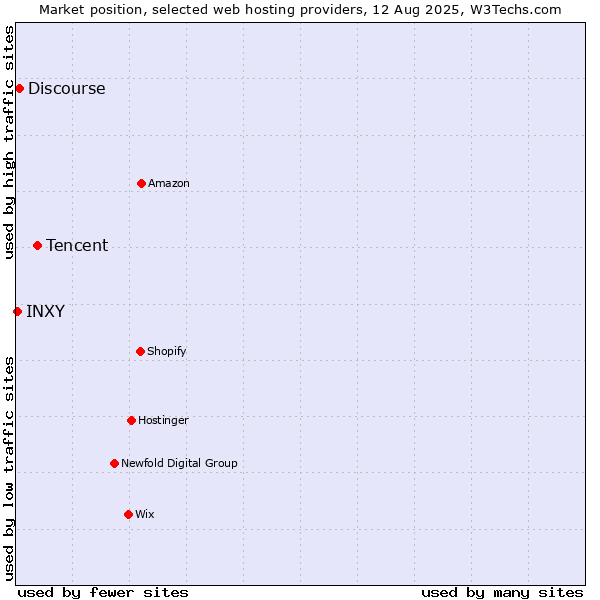 Market position of Tencent vs. Discourse vs. INXY