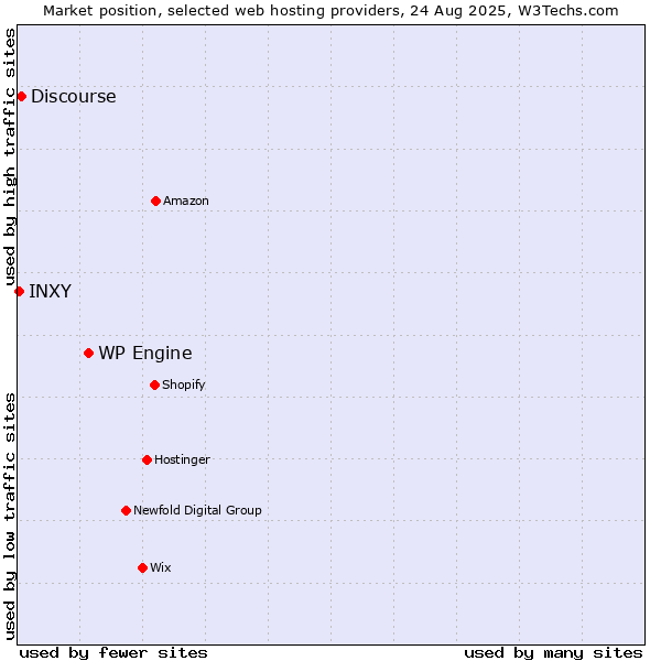 Market position of WP Engine vs. Discourse vs. INXY