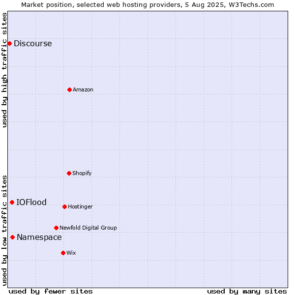 Market position of Namespace vs. IOFlood vs. Discourse