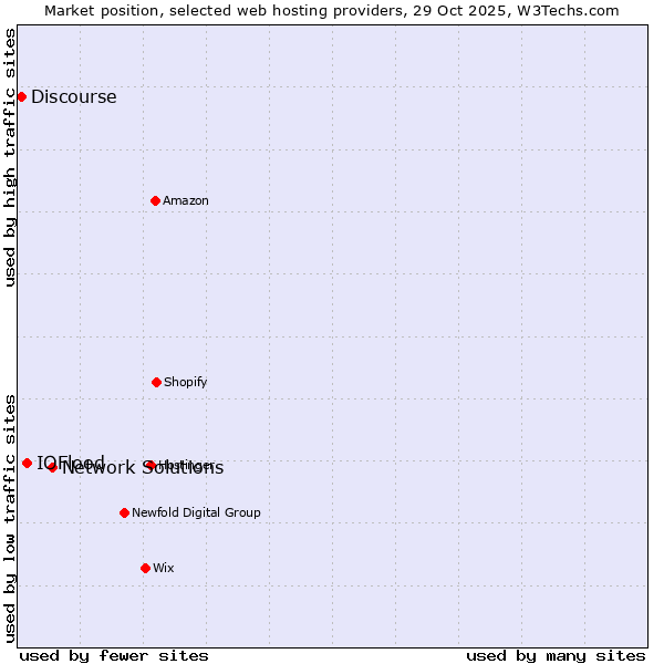 Market position of Network Solutions vs. IOFlood vs. Discourse