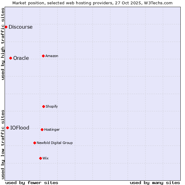 Market position of Oracle vs. IOFlood vs. Discourse