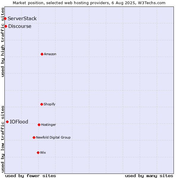 Market position of IOFlood vs. Discourse vs. ServerStack