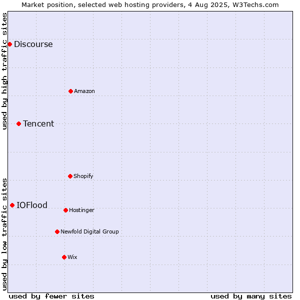 Market position of Tencent vs. IOFlood vs. Discourse