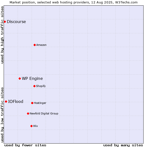 Market position of WP Engine vs. IOFlood vs. Discourse
