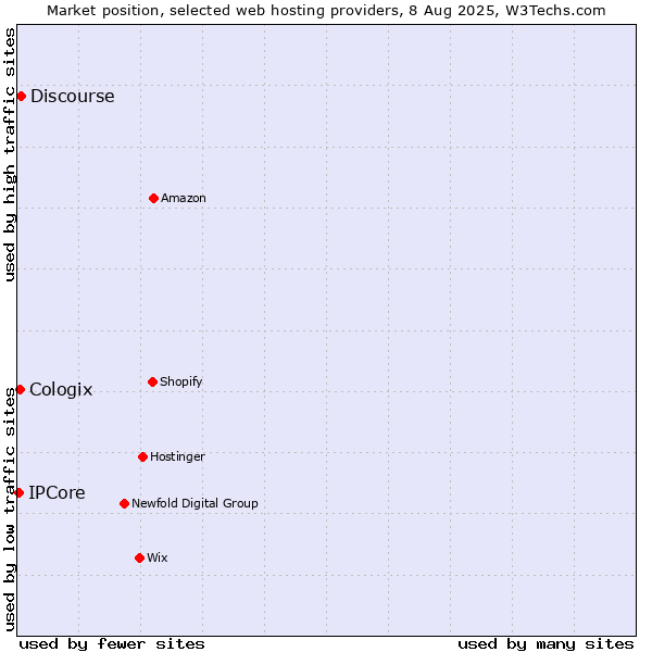 Market position of Discourse vs. Cologix vs. IPCore