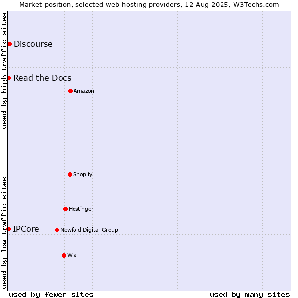 Market position of Discourse vs. Read the Docs vs. IPCore