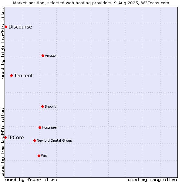 Market position of Tencent vs. Discourse vs. IPCore