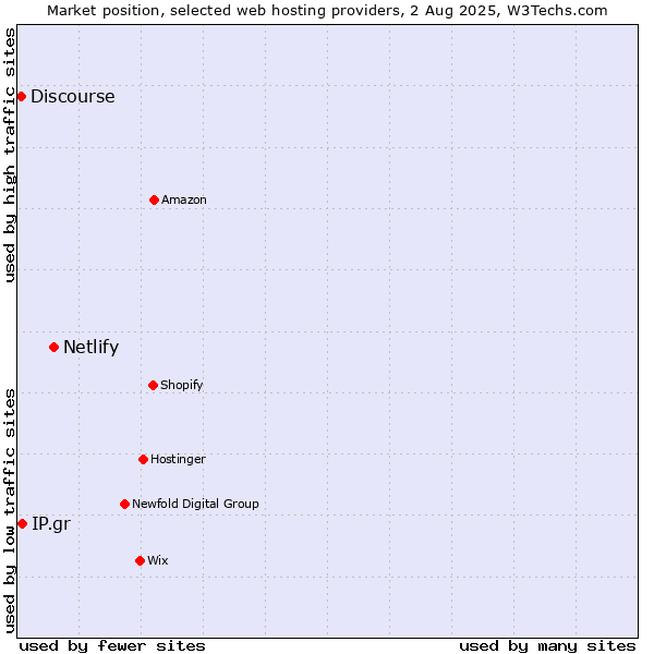 Market position of Netlify vs. IP.gr vs. Discourse