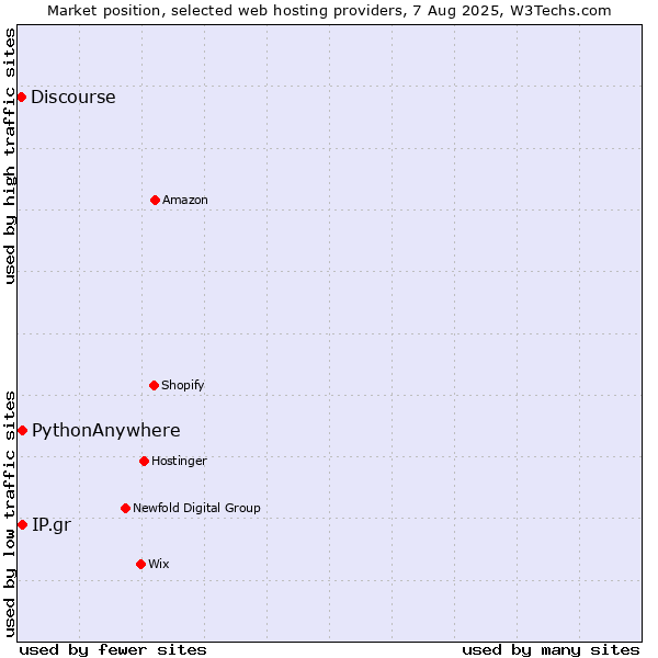 Market position of IP.gr vs. PythonAnywhere vs. Discourse