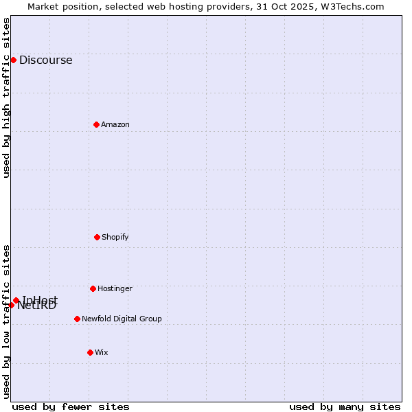 Market position of IpHost vs. Discourse vs. NetIRD