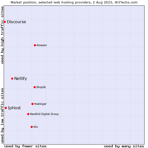 Market position of Netlify vs. IpHost vs. Discourse