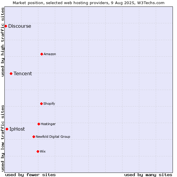 Market position of Tencent vs. IpHost vs. Discourse