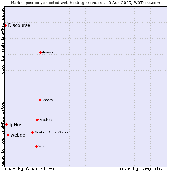 Market position of webgo vs. IpHost vs. Discourse