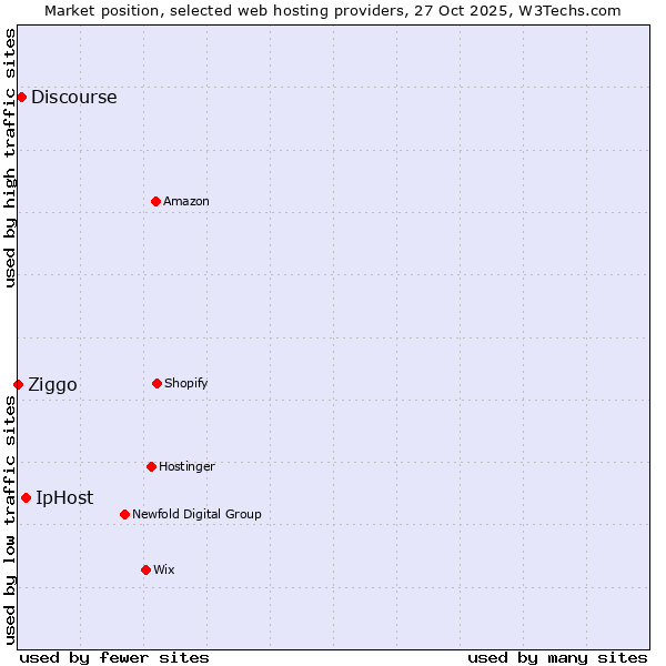 Market position of IpHost vs. Discourse vs. Ziggo