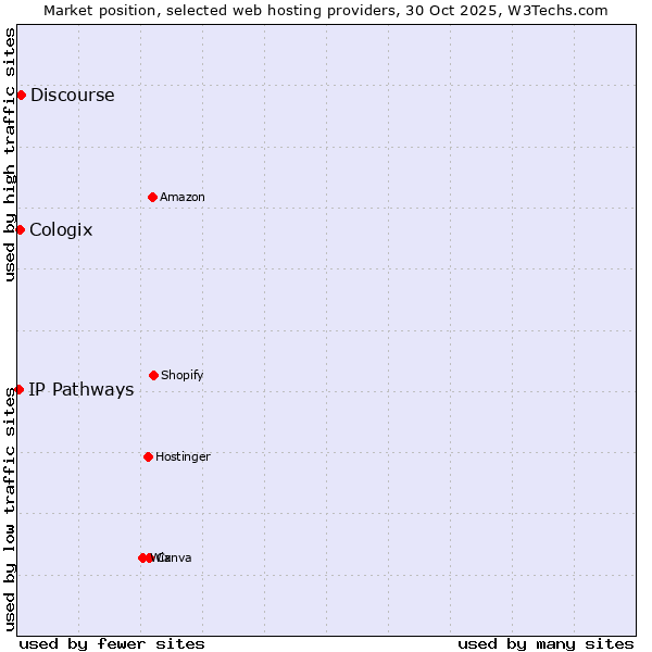 Market position of Discourse vs. Cologix vs. IP Pathways