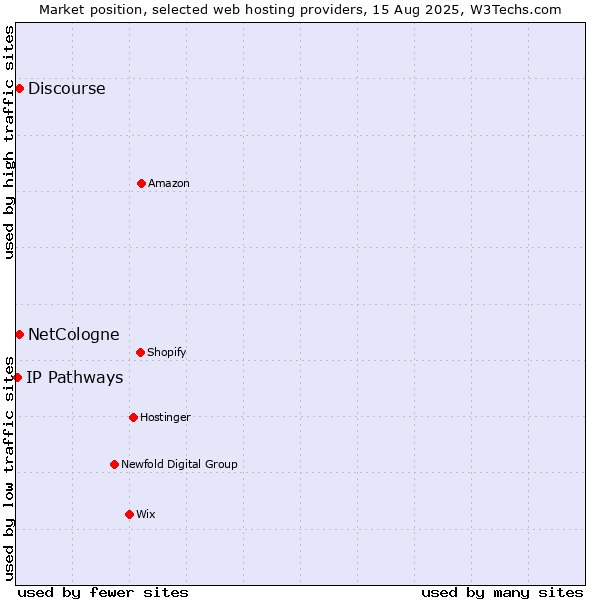 Market position of Discourse vs. NetCologne vs. IP Pathways