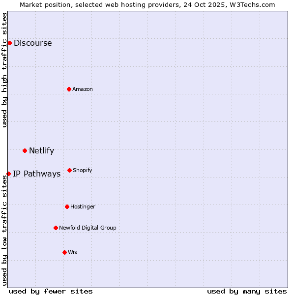 Market position of Netlify vs. Discourse vs. IP Pathways
