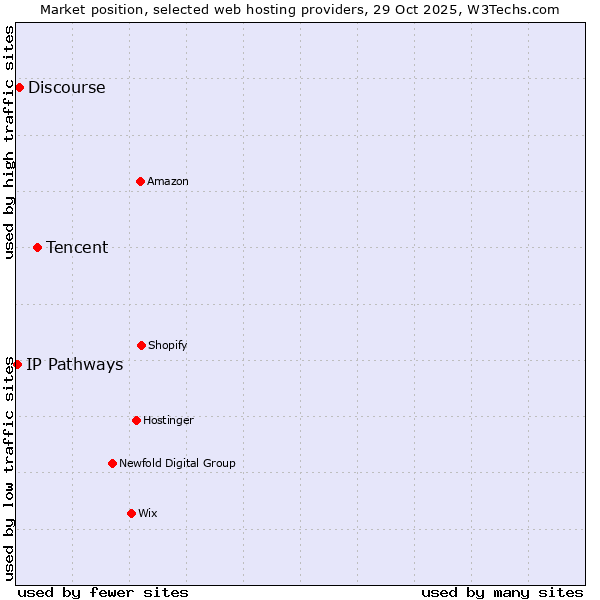 Market position of Tencent vs. Discourse vs. IP Pathways