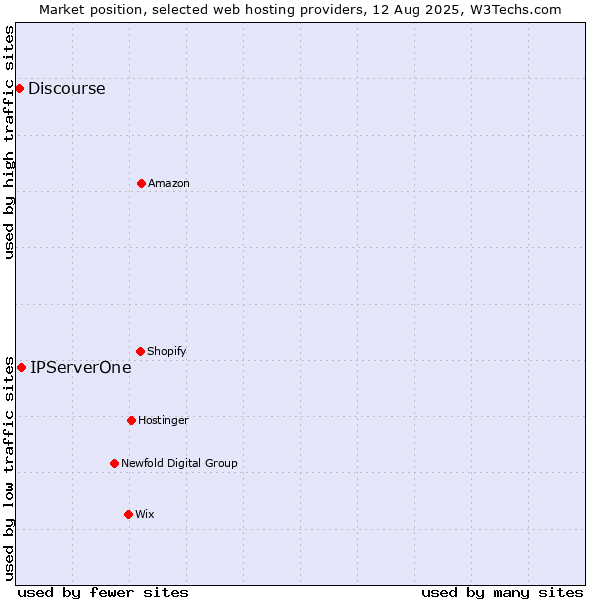 Market position of IPServerOne vs. Discourse