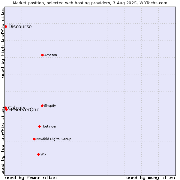 Market position of IPServerOne vs. Discourse vs. Cologix