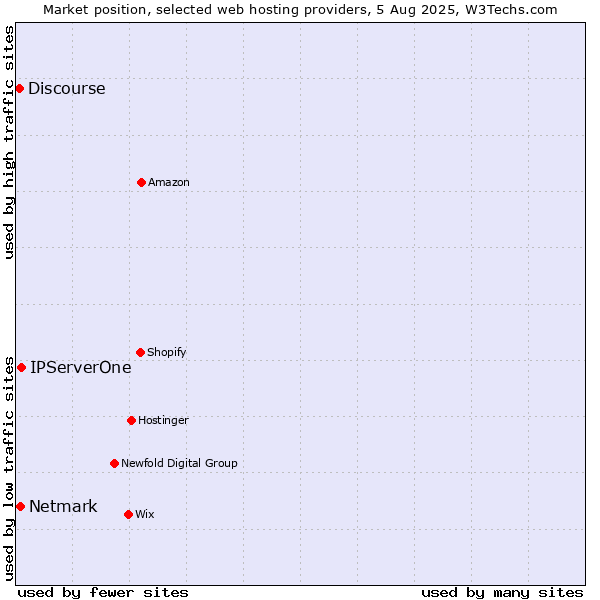 Market position of IPServerOne vs. Netmark vs. Discourse