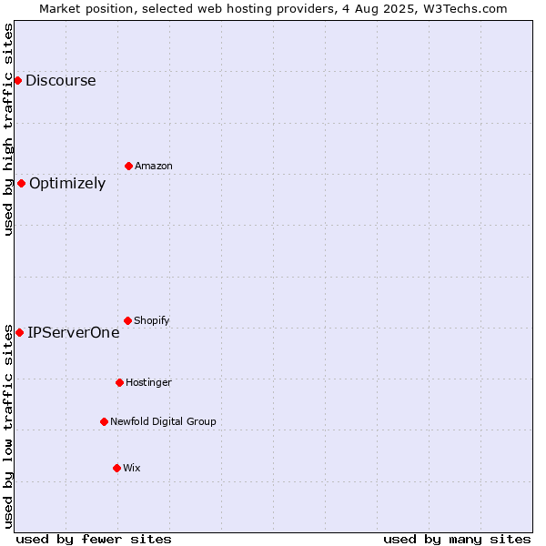Market position of Optimizely vs. IPServerOne vs. Discourse