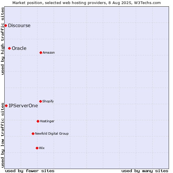 Market position of Oracle vs. IPServerOne vs. Discourse