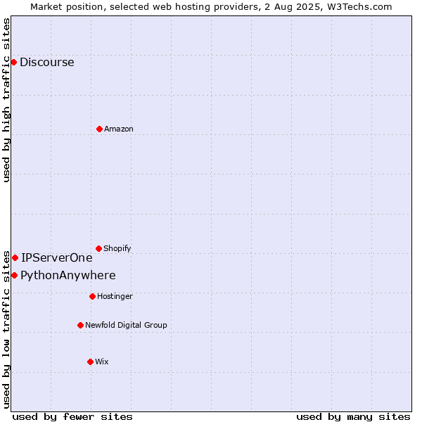 Market position of IPServerOne vs. PythonAnywhere vs. Discourse
