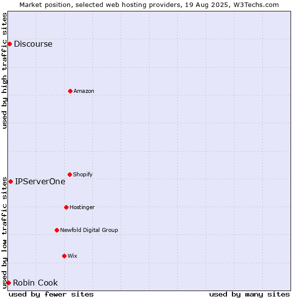 Market position of IPServerOne vs. Discourse vs. Robin Cook