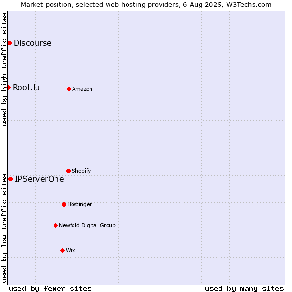 Market position of IPServerOne vs. Discourse vs. Root.lu