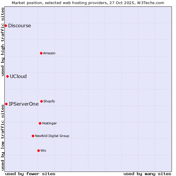 Market position of UCloud vs. IPServerOne vs. Discourse