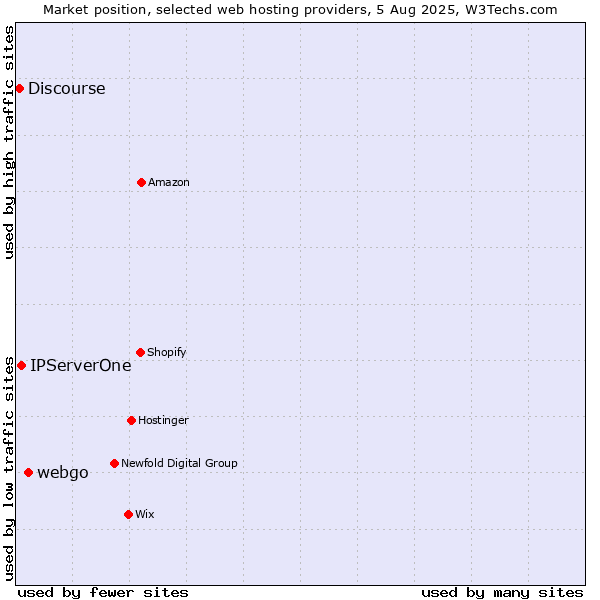 Market position of webgo vs. IPServerOne vs. Discourse