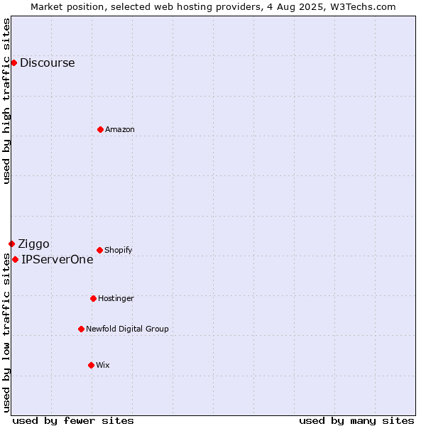 Market position of IPServerOne vs. Discourse vs. Ziggo