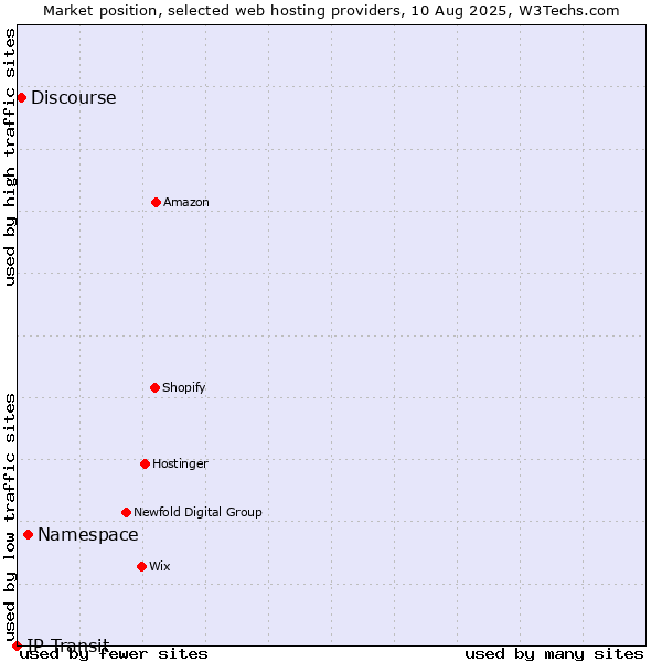 Market position of Namespace vs. Discourse vs. IP Transit