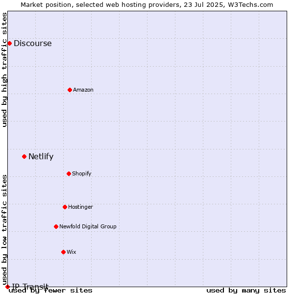 Market position of Netlify vs. Discourse vs. IP Transit