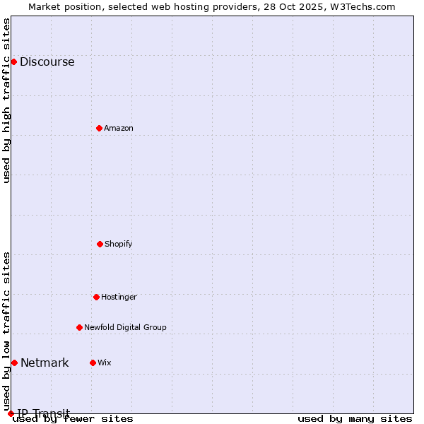 Market position of Netmark vs. Discourse vs. IP Transit