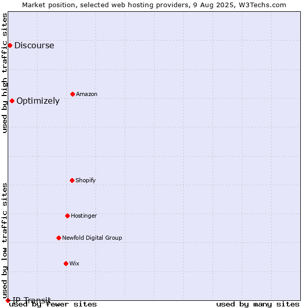 Market position of Optimizely vs. Discourse vs. IP Transit