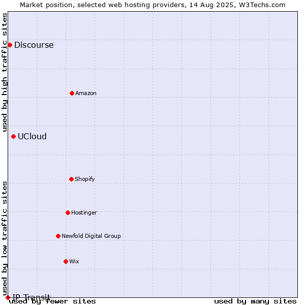 Market position of UCloud vs. Discourse vs. IP Transit