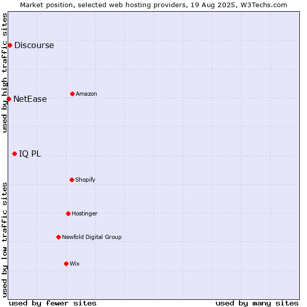 Market position of IQ PL vs. Discourse vs. NetEase