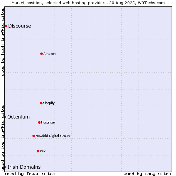 Market position of Discourse vs. Irish Domains vs. Octenium