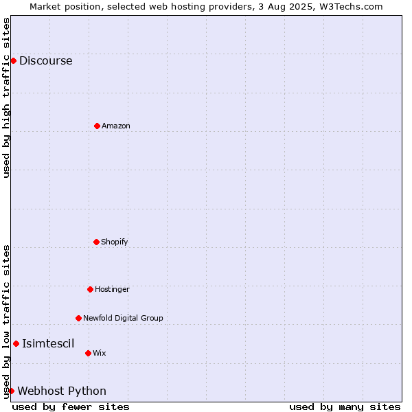 Market position of Isimtescil vs. Discourse vs. Webhost Python