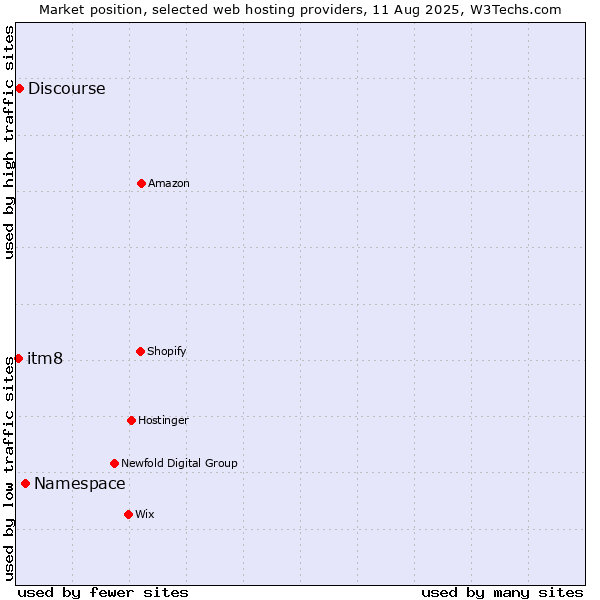 Market position of Namespace vs. Discourse vs. itm8